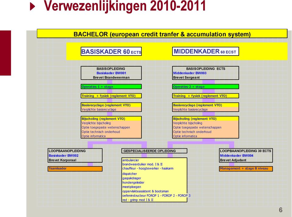 Optie informatica BASISOPLEIDING ECTS Middenkader BW003 Brevet Sergeant Operaties 2 + stage  Optie informatica LOOPBAANOPLEIDING GESPECIALISEERDE OPLEIDING LOOPBAANOPLEIDING 30 ECTS Basiskader BW002