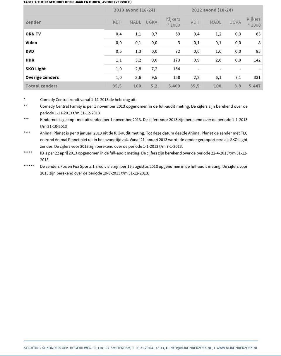 0,5 1,3 0,0 72 0,6 1,6 0,0 85 HDR 1,1 3,2 0,0 173 0,9 2,6 0,0 142 SKO Light 1,0 2,8 7,2 154 - - - - Overige zenders 1,0 3,6 9,5 158 2,2 6,1 7,1 331 Totaal zenders 35,5 100 5,2 5.469 35,5 100 3,8 5.