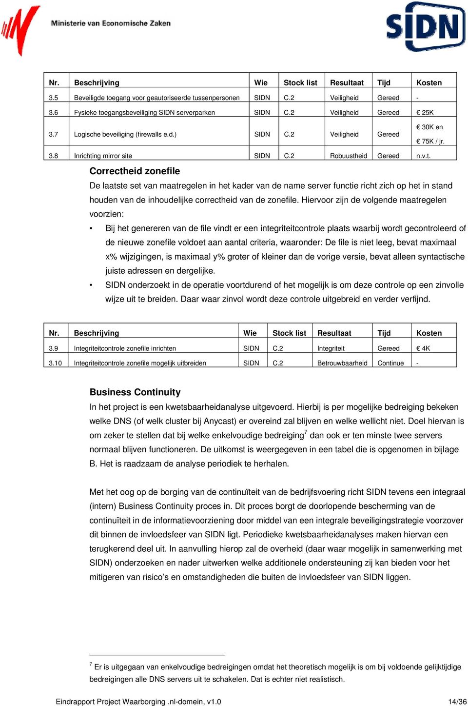 ng mirror site SIDN C.2 Robuustheid Gereed n.v.t. Correctheid zonefile De laatste set van maatregelen in het kader van de name server functie richt zich op het in stand houden van de inhoudelijke correctheid van de zonefile.