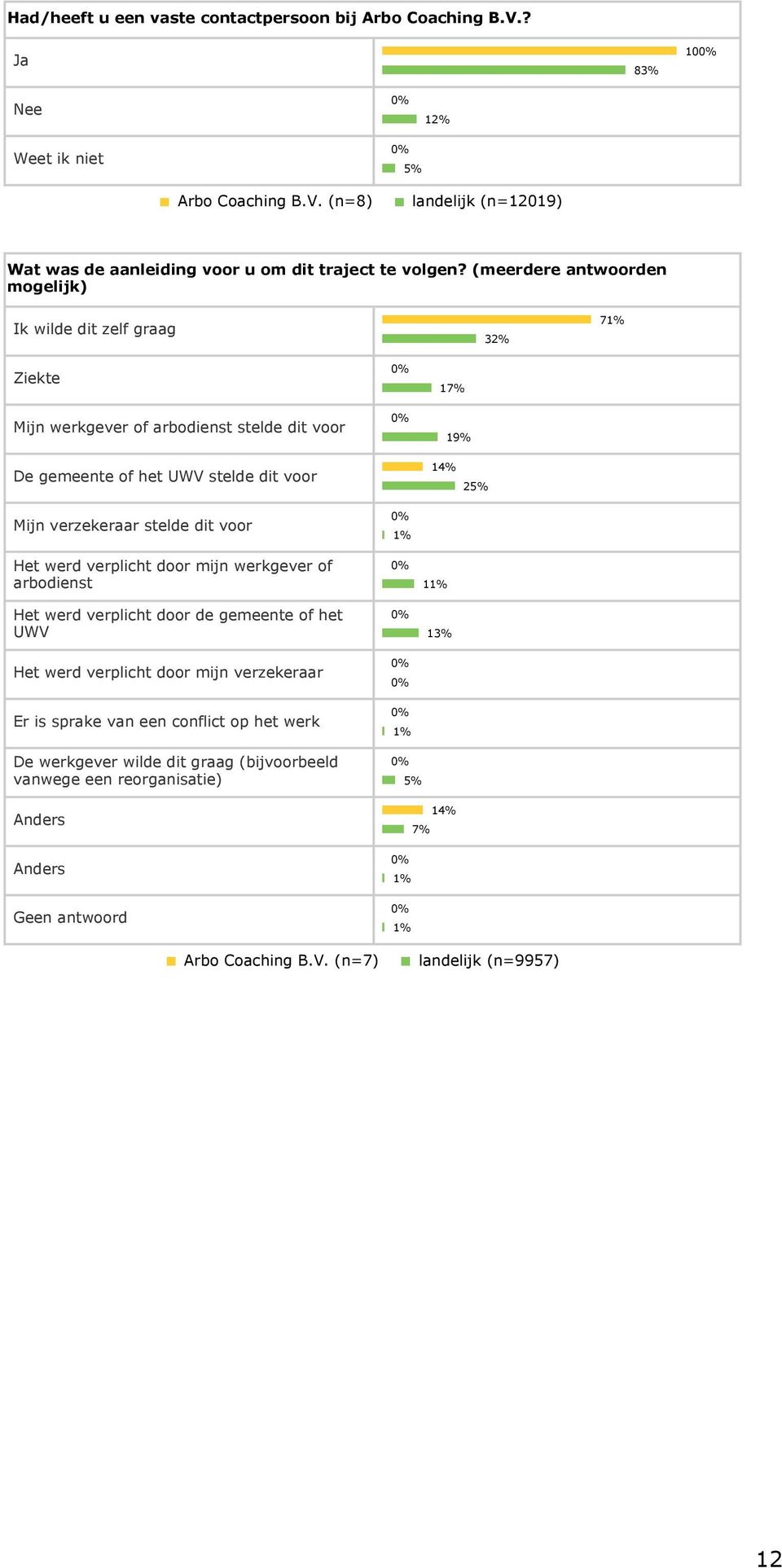 Het werd verplicht door mijn werkgever of arbodienst Het werd verplicht door de gemeente of het UWV Het werd verplicht door mijn verzekeraar Er is sprake van een conflict op het werk De