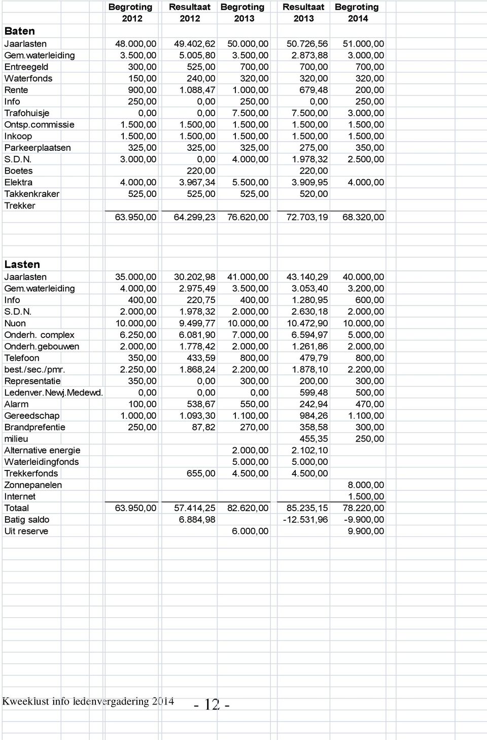 000,00 679,48 200,00 Info 250,00 0,00 250,00 0,00 250,00 Trafohuisje 0,00 0,00 7.500,00 7.500,00 3.000,00 Ontsp.commissie 1.500,00 1.500,00 1.500,00 1.500,00 1.500,00 Inkoop 1.500,00 1.500,00 1.500,00 1.500,00 1.500,00 Parkeerplaatsen 325,00 325,00 325,00 275,00 350,00 S.