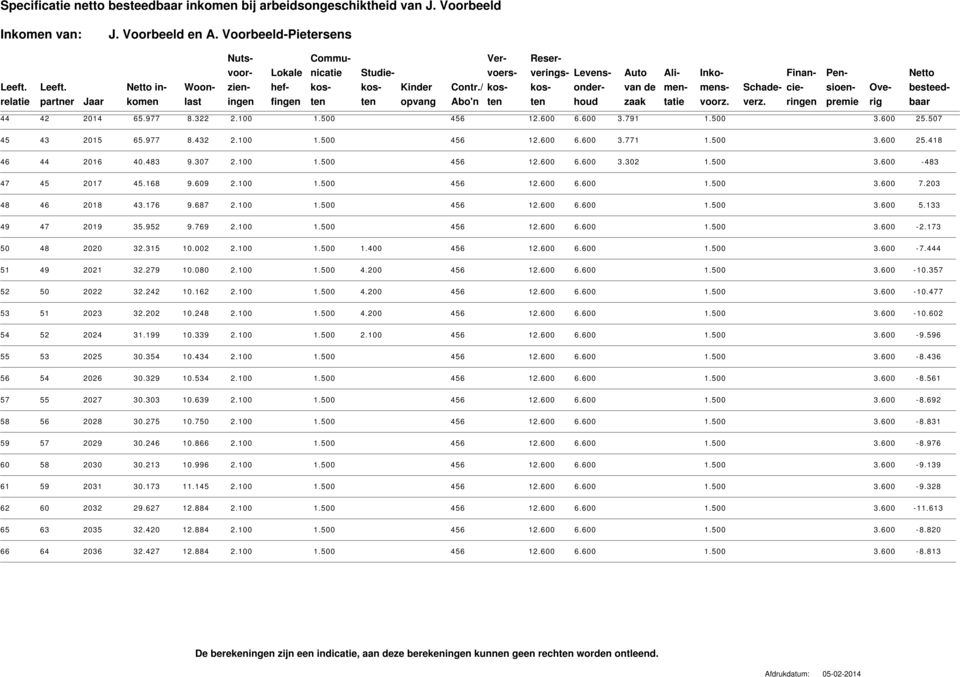 / kos- kosrelatie partner Jaar komen last ingen fingen ten ten opvang Abo'n ten ten Levens- Auto Alimen- Inko- Finan- Pen- Netto onder- van de mens- Schade- cie- sioen- Ove- besteed- houd zaak tatie