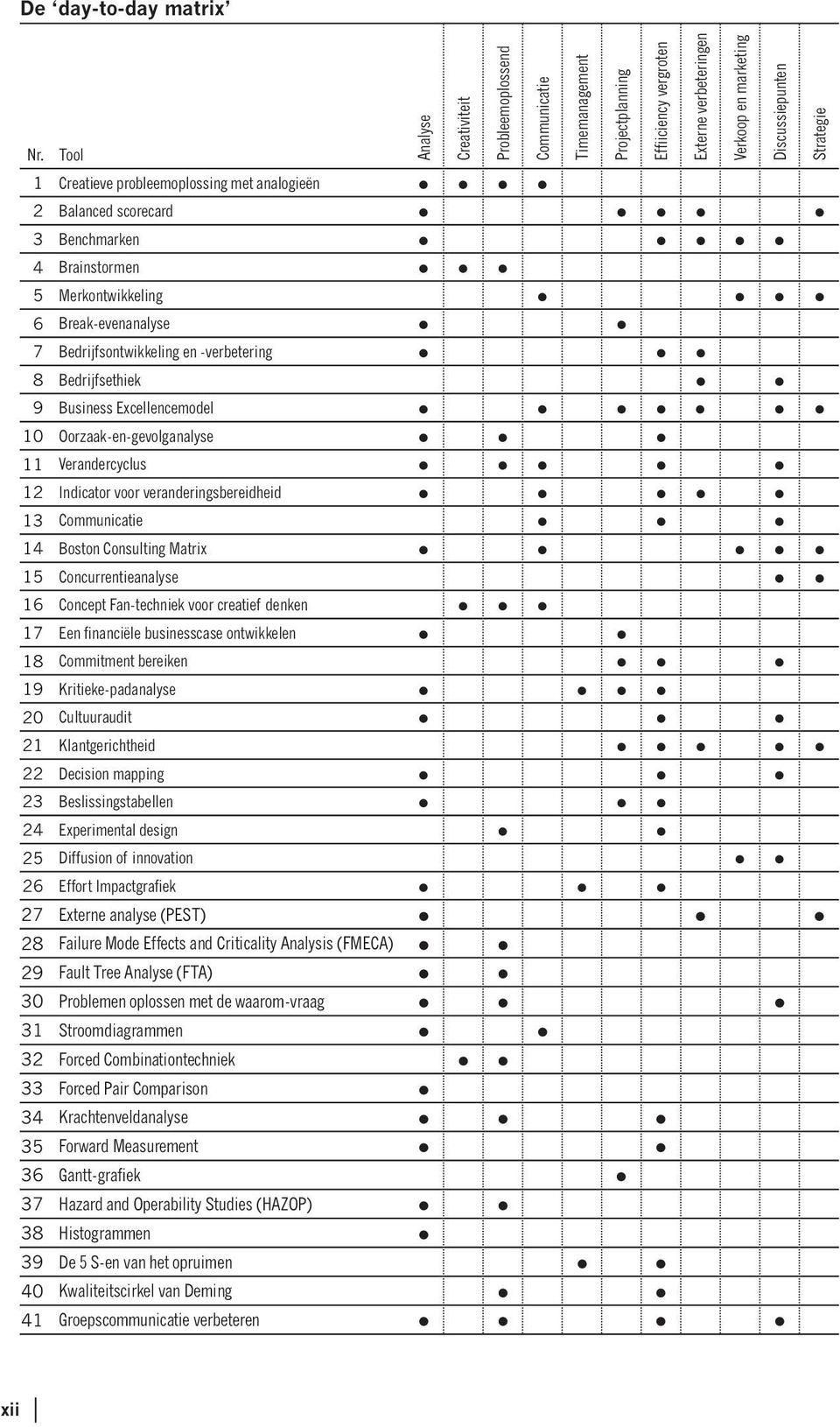 probleemoplossing met analogieën 1 1 1 1 2 Balanced scorecard 1 1 1 1 1 3 Benchmarken 1 1 1 1 1 4 Brainstormen 1 1 1 5 Merkontwikkeling 1 1 1 1 6 Break-evenanalyse 1 1 7 Bedrijfsontwikkeling en