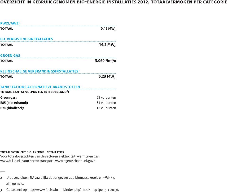 (biodiesel): 53 vulpunten 31 vulpunten 12 vulpunten totaaloverzicht bio-energie-installaties Voor totaaloverzichten van de sectoren elektriciteit, warmte en gas: www.b-i-o.