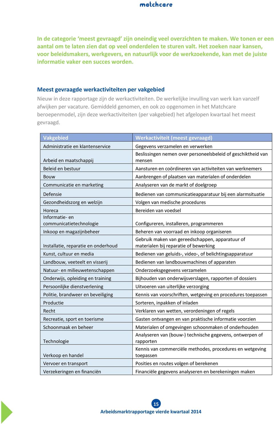 Meest gevraagde werkactiviteiten per vakgebied Nieuw in deze rapportage zijn de werkactiviteiten. De werkelijke invulling van werk kan vanzelf afwijken per vacature.