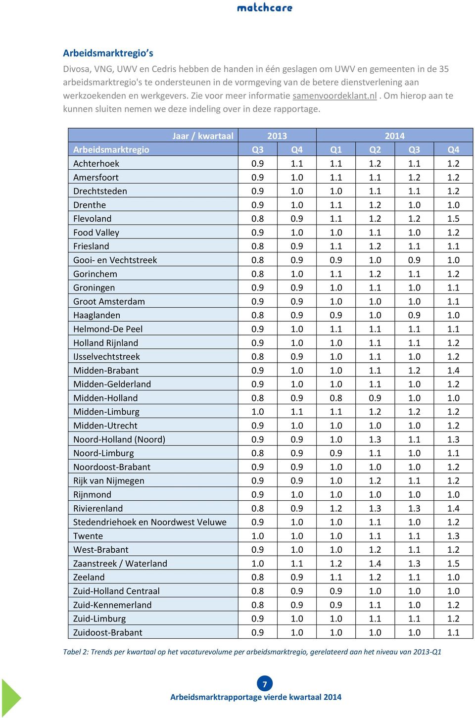 Jaar / kwartaal 2013 2014 Arbeidsmarktregio Q3 Q4 Q1 Q2 Q3 Q4 Achterhoek 0.9 1.1 1.1 1.2 1.1 1.2 Amersfoort 0.9 1.0 1.1 1.1 1.2 1.2 Drechtsteden 0.9 1.0 1.0 1.1 1.1 1.2 Drenthe 0.9 1.0 1.1 1.2 1.0 1.0 Flevoland 0.