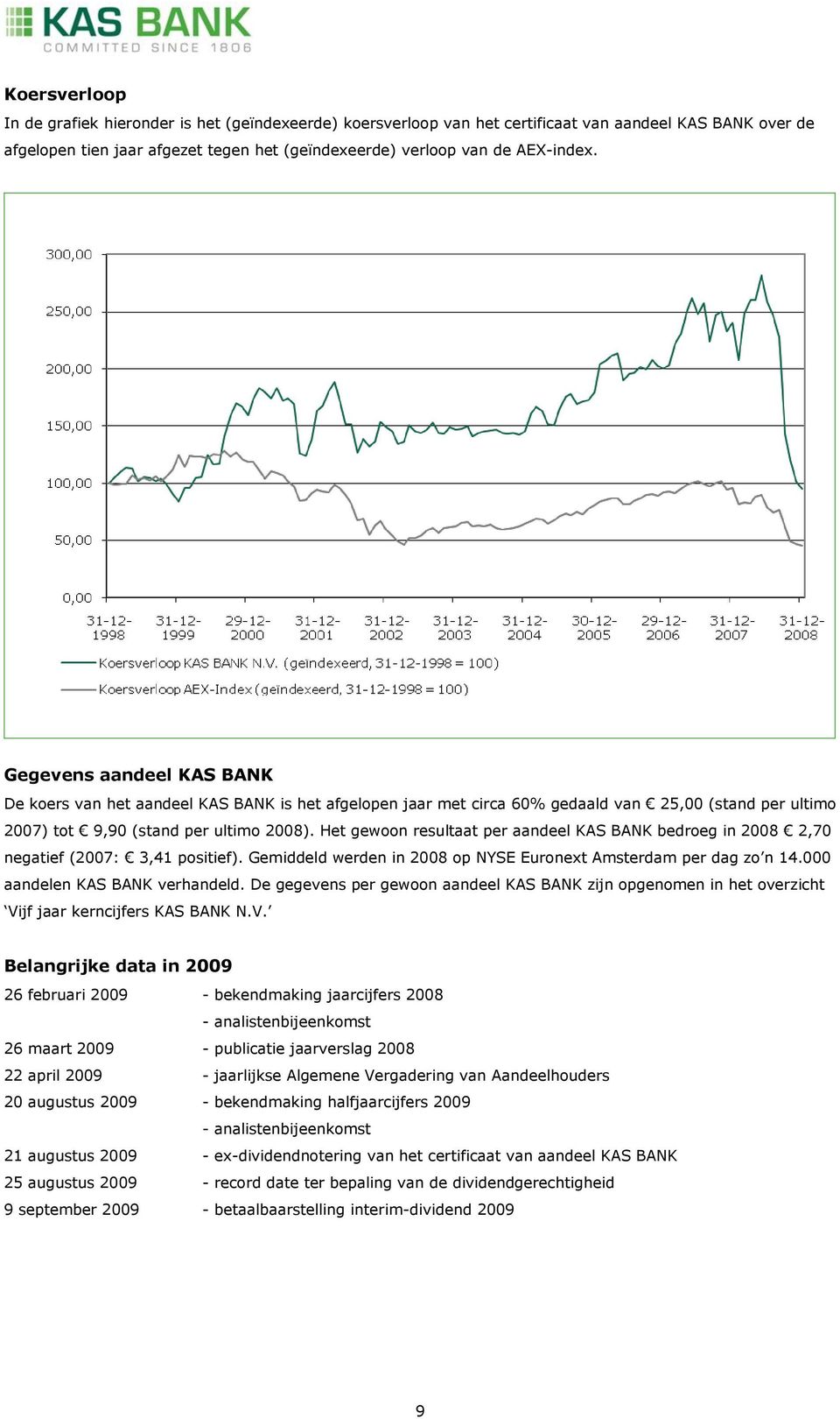 Het gewoon resultaat per aandeel KAS BANK bedroeg in 2008 2,70 negatief (2007: 3,41 positief). Gemiddeld werden in 2008 op NYSE Euronext Amsterdam per dag zo n 14.000 aandelen KAS BANK verhandeld.