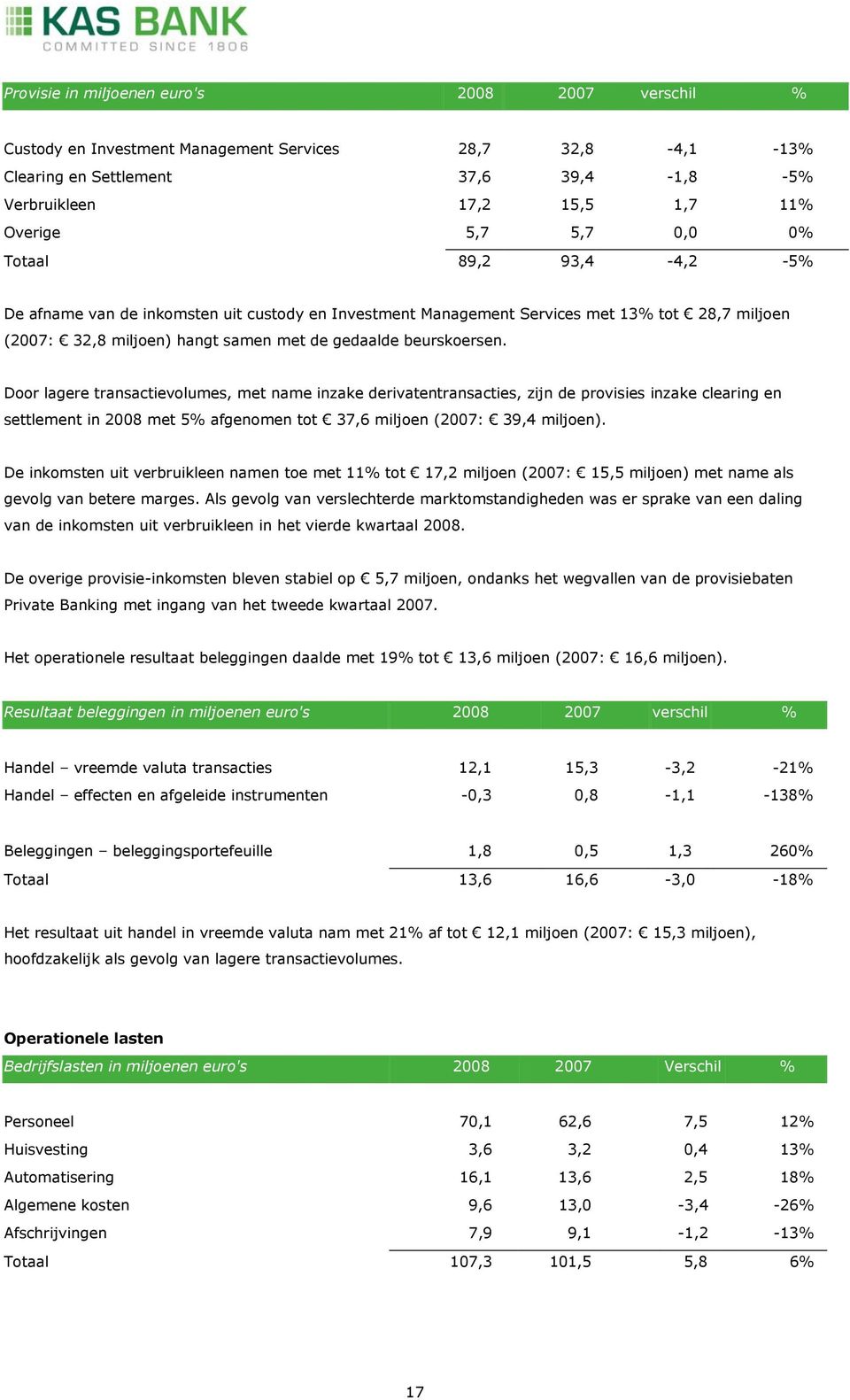 Door lagere transactievolumes, met name inzake derivatentransacties, zijn de provisies inzake clearing en settlement in 2008 met 5% afgenomen tot 37,6 miljoen (2007: 39,4 miljoen).