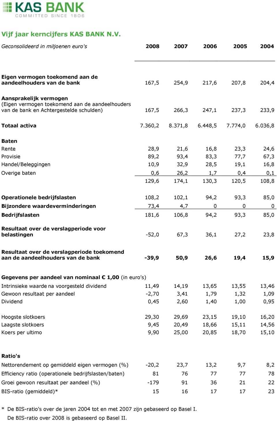 036,8 Baten Rente 28,9 21,6 16,8 23,3 24,6 Provisie 89,2 93,4 83,3 77,7 67,3 Handel/Beleggingen 10,9 32,9 28,5 19,1 16,8 Overige baten 0,6 26,2 1,7 0,4 0,1 129,6 174,1 130,3 120,5 108,8 Operationele