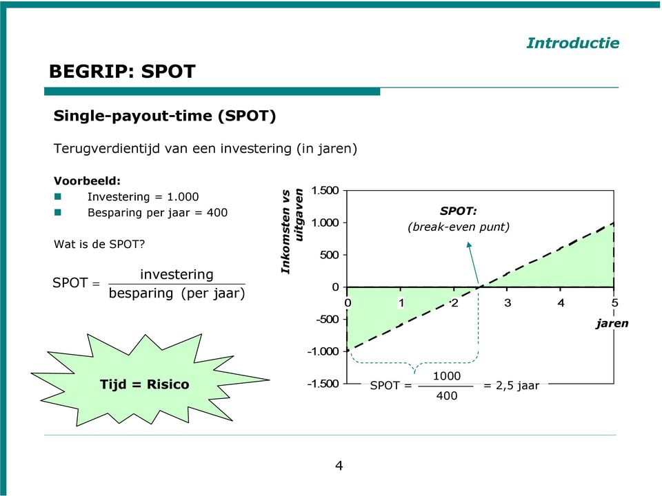 SPOT = investering besparing (per jaar) Inkomsten vs uitgaven 1.500 1.