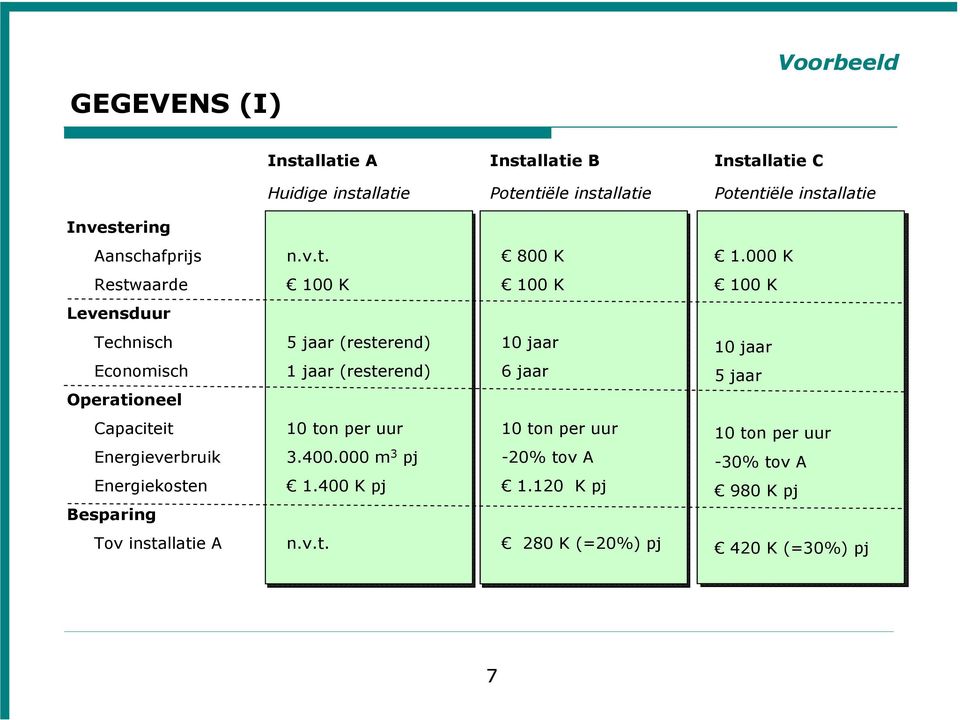 000 K Restwaarde 100 K 100 K 100 K Levensduur Technisch Economisch Operationeel 5 jaar (resterend) 1 jaar (resterend) 10 jaar 6 jaar 10