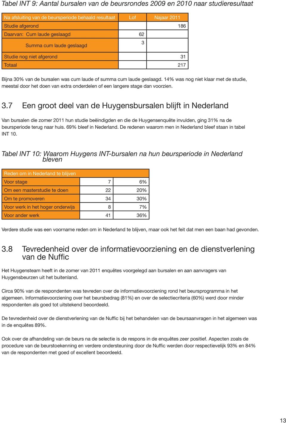 14% was nog niet klaar met de studie, meestal door het doen van extra onderdelen of een langere stage dan voorzien. 3.