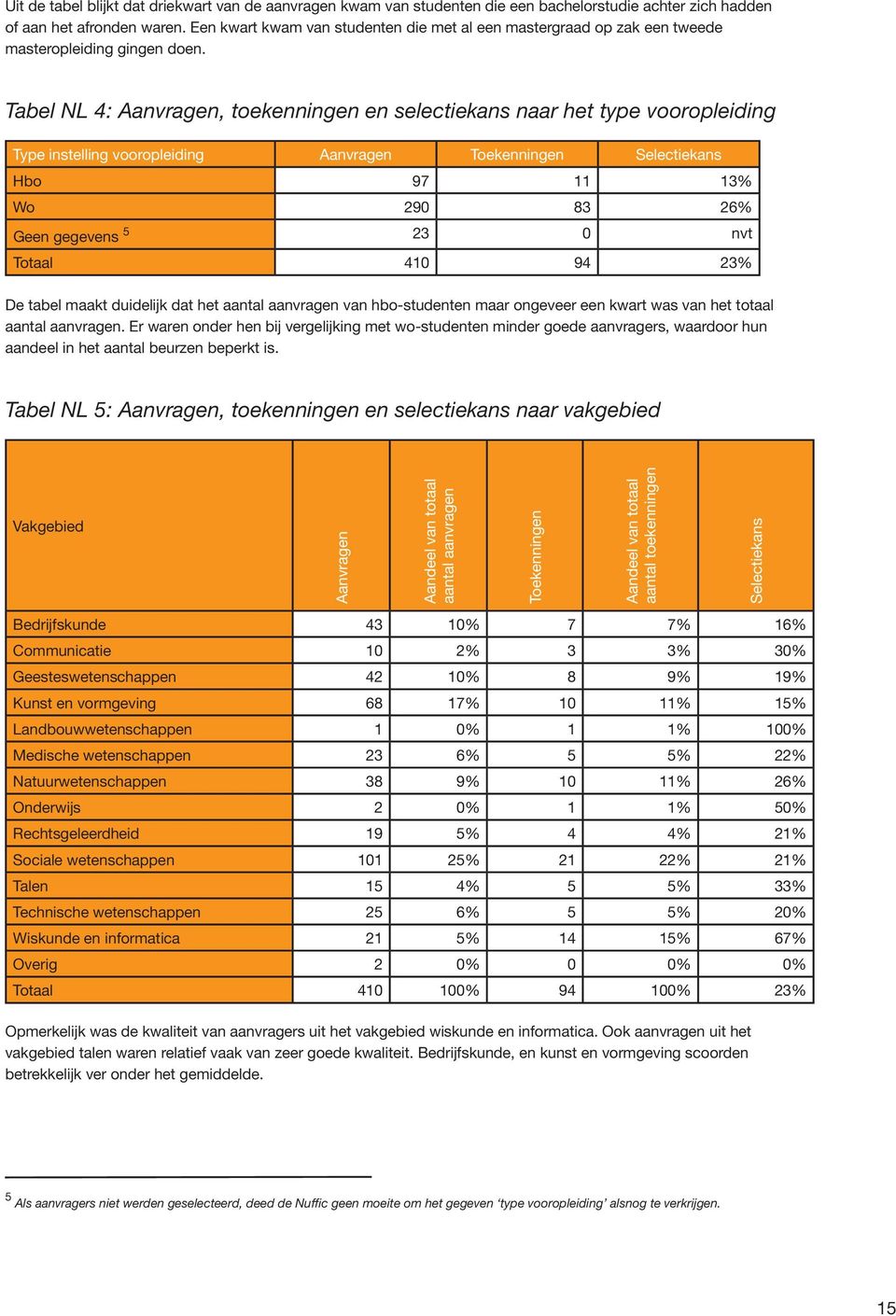 Tabel NL 4: Aanvragen, toekenningen en selectiekans naar het type vooropleiding Type instelling vooropleiding Aanvragen Toekenningen Selectiekans Hbo 97 11 13% Wo 290 83 26% Geen gegevens 5 23 0 nvt