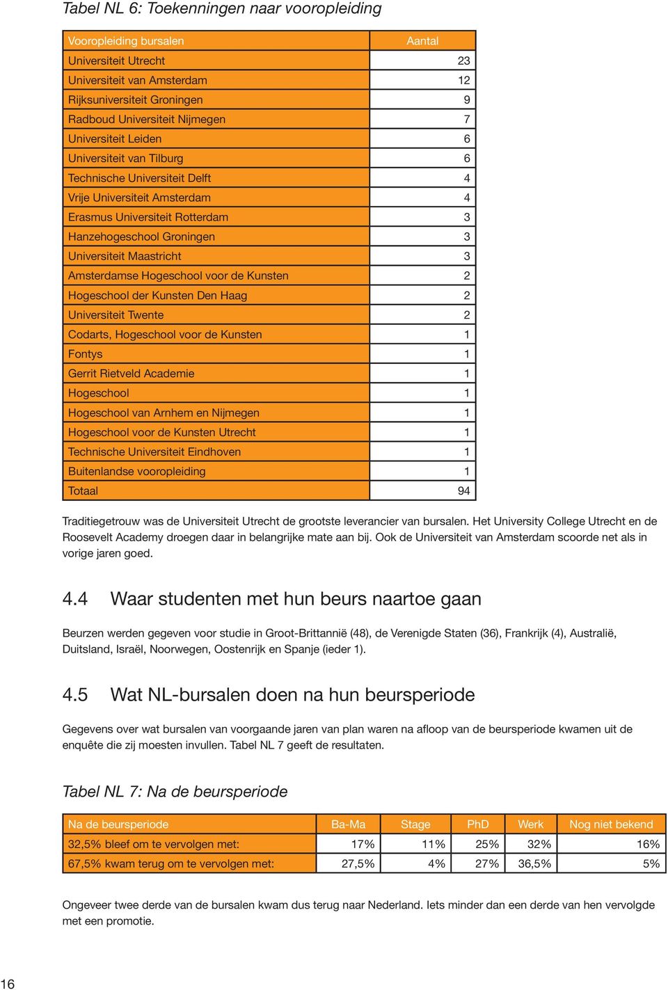 Amsterdamse Hogeschool voor de Kunsten 2 Hogeschool der Kunsten Den Haag 2 Universiteit Twente 2 Codarts, Hogeschool voor de Kunsten 1 Fontys 1 Gerrit Rietveld Academie 1 Hogeschool 1 Hogeschool van