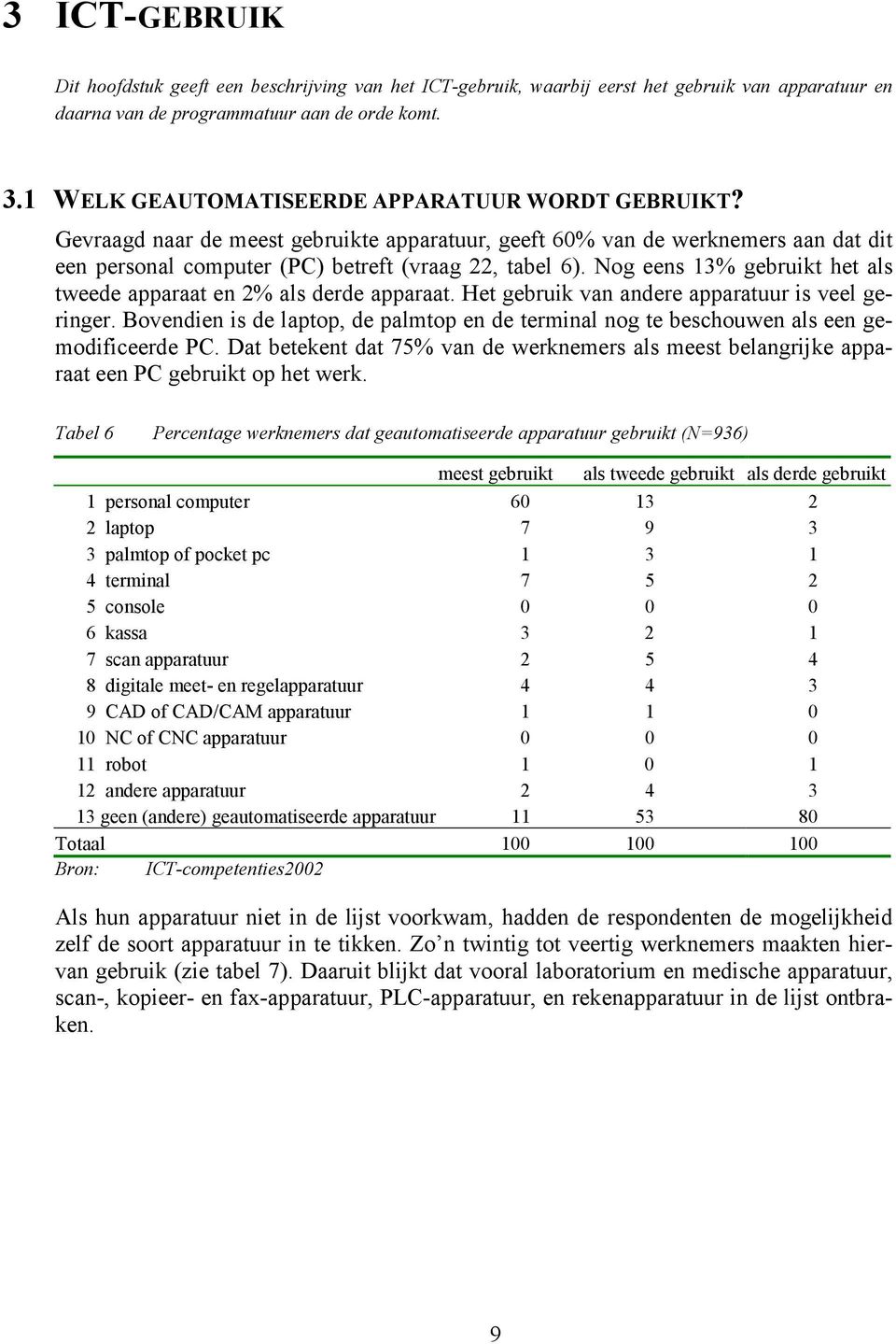 Nog eens 13% gebruikt het als tweede apparaat en 2% als derde apparaat. Het gebruik van andere apparatuur is veel geringer.