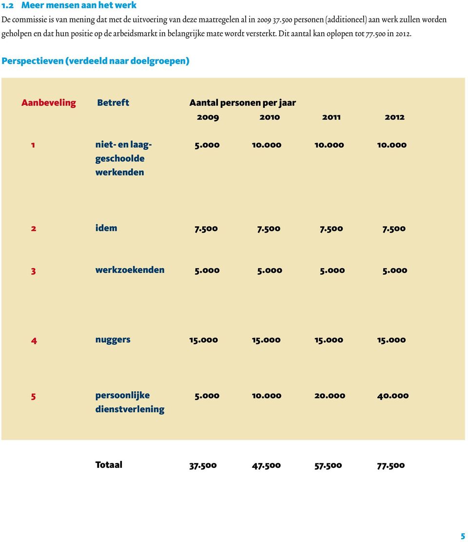 500 in 2012. Perspectieven (verdeeld naar doelgroepen) Aanbeveling Betreft aantal personen per jaar 2009 2010 2011 2012 1 niet- en laag- 5.000 10.