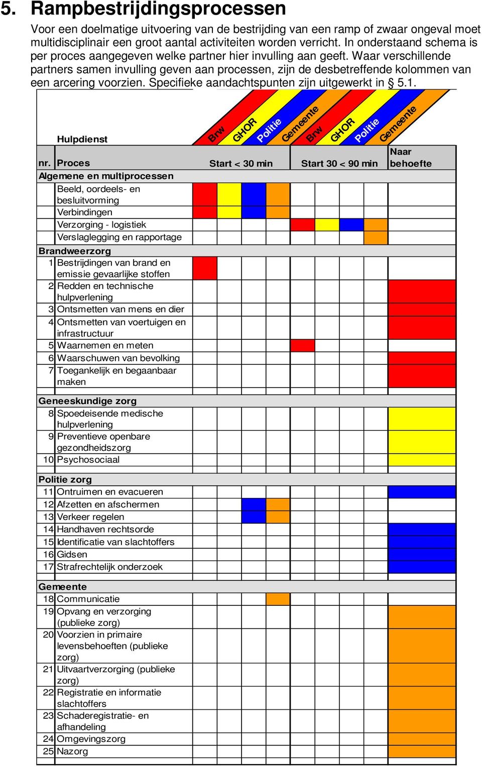 Waar verschillende partners samen invulling geven aan processen, zijn de desbetreffende kolommen van een arcering voorzien. Specifieke aandachtspunten zijn uitgewerkt in 5.1. Hulpdienst nr.