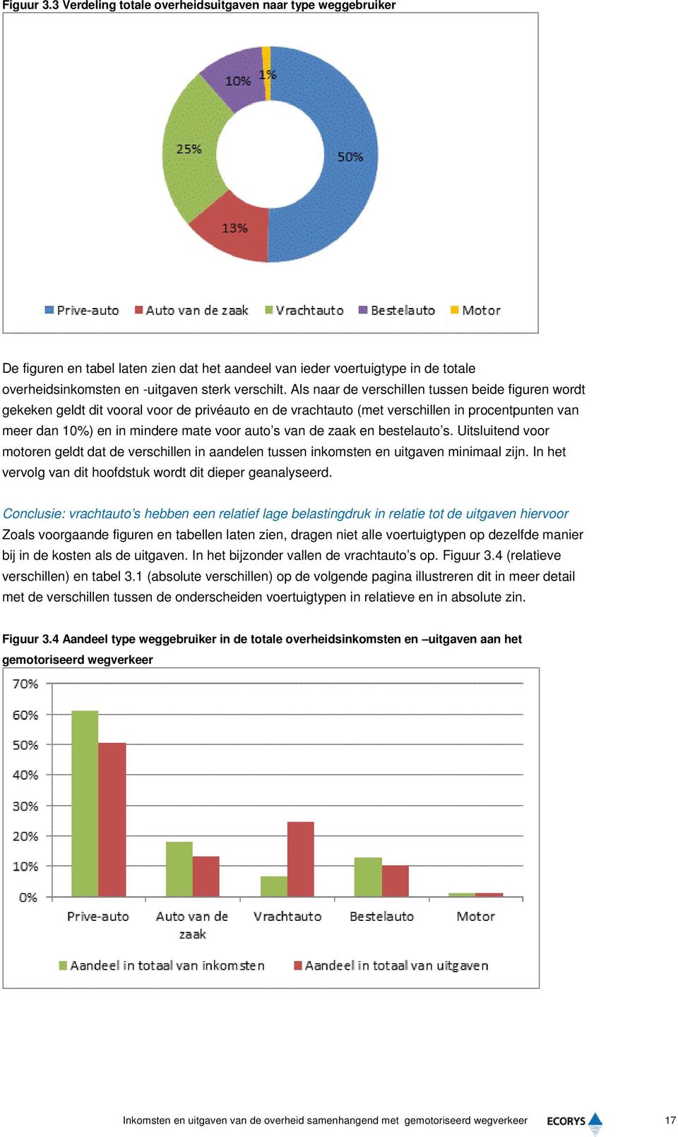 de zaak en bestelauto s. Uitsluitend voor motoren geldt dat de verschillen in aandelen tussen inkomsten en uitgaven minimaal zijn. In het vervolg van dit hoofdstuk wordt dit dieper geanalyseerd.