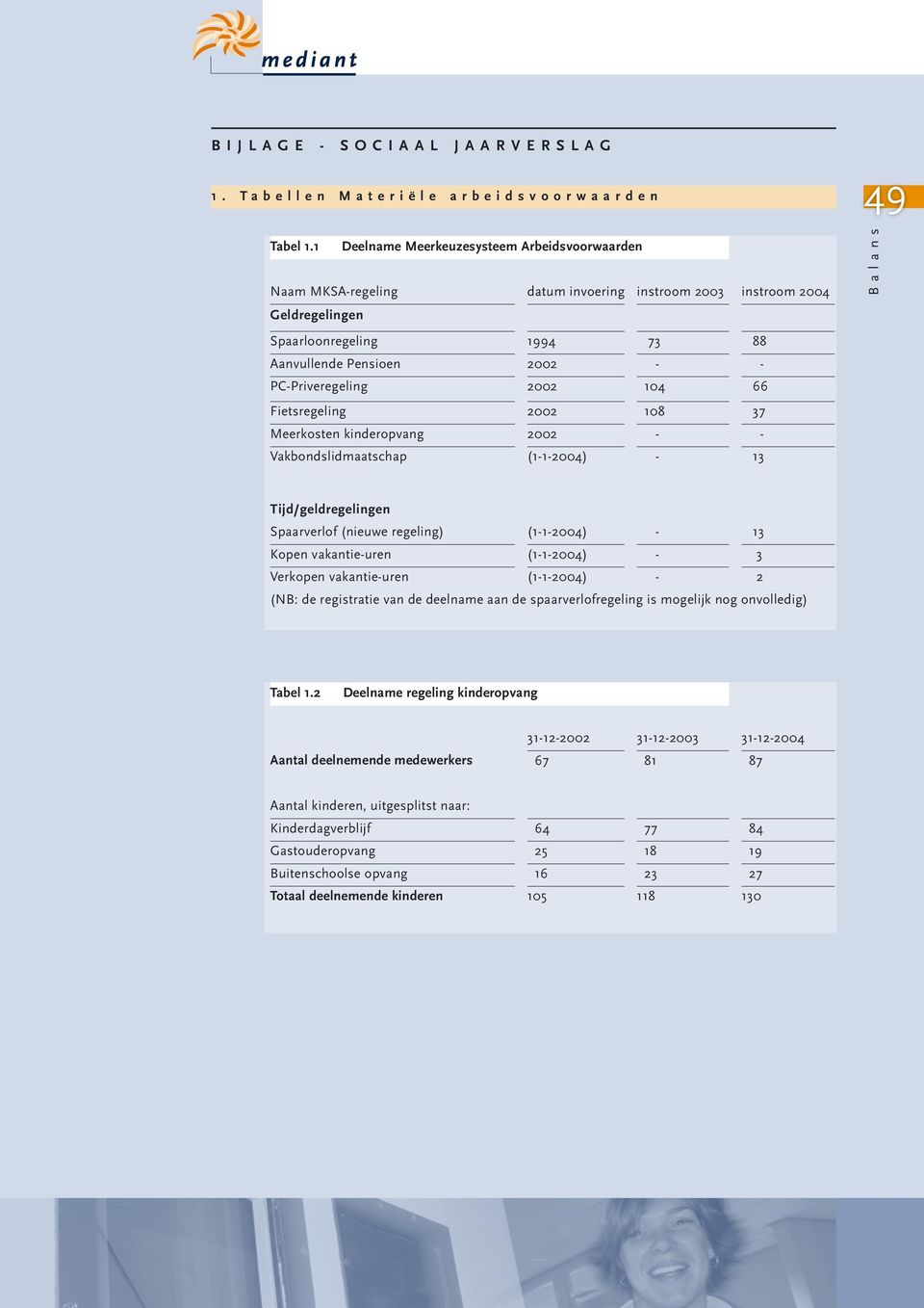 PC-Priveregeling 2002 104 66 Fietsregeling 2002 108 37 Meerkosten kinderopvang 2002 - - Vakbondslidmaatschap (1-1-2004) - 13 B a l a n s Tijd/geldregelingen Spaarverlof (nieuwe regeling) (1-1-2004) -