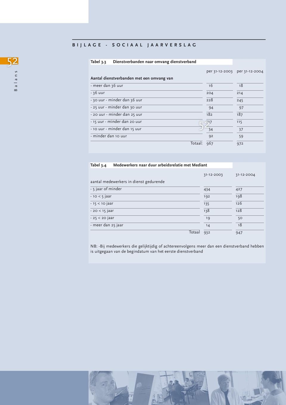 245-25 uur - minder dan 30 uur 94 97-20 uur - minder dan 25 uur 182 187 52-15 uur - minder dan 20 uur 117 115-10 uur - minder dan 15 uur 34 37 - minder dan 10 uur 92 59 Totaal: 967 972 Tabel 3.