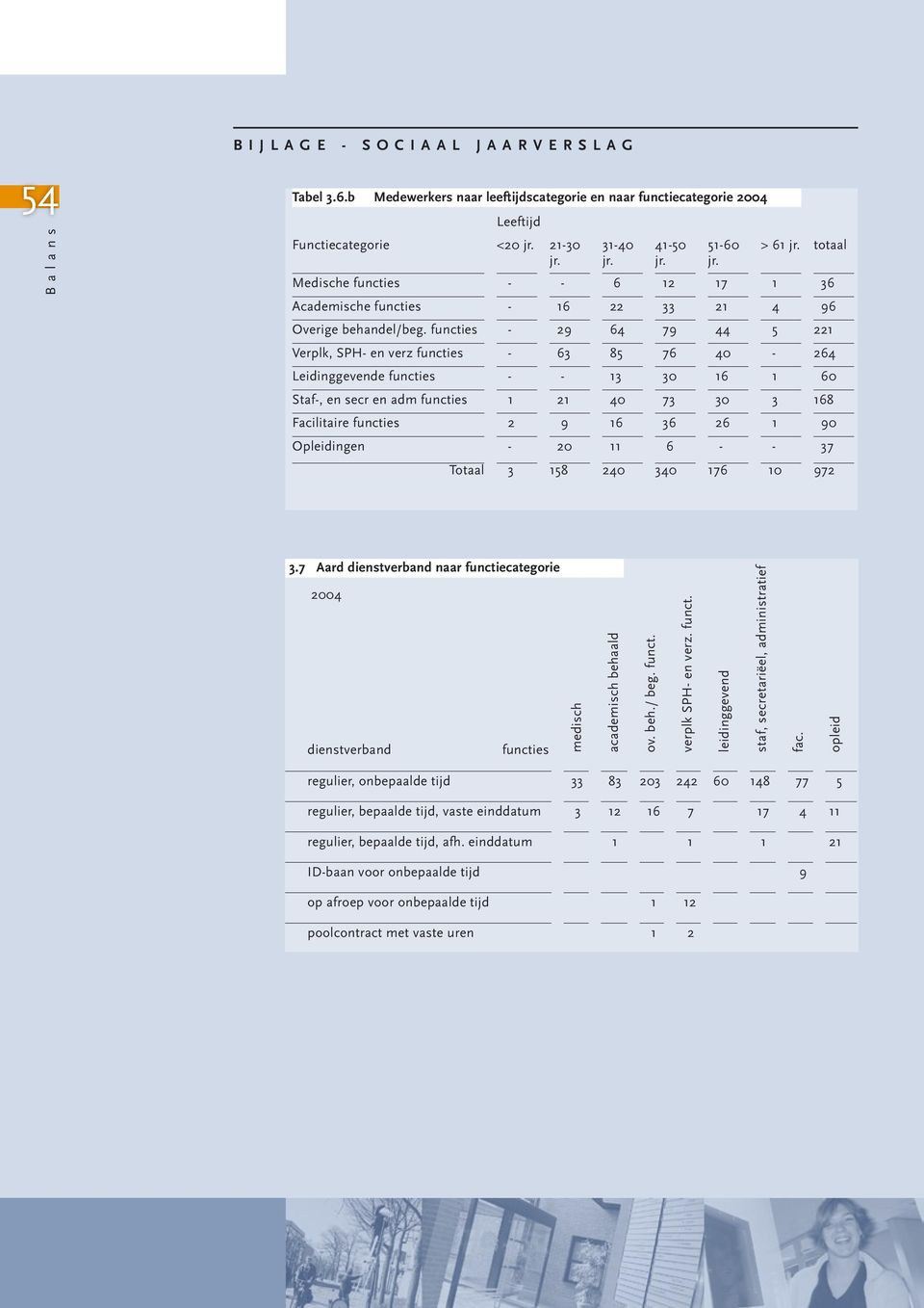 functies - 29 64 79 44 5 221 Verplk, SPH- en verz functies - 63 85 76 40-264 Leidinggevende functies - - 13 30 16 1 60 Staf-, en secr en adm functies 1 21 40 73 30 3 168 Facilitaire functies 2 9 16