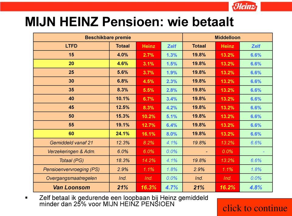 1% 12.7% 6.4% 19.8% 13.2% 6.6% 60 24.1% 16.1% 8.0% 19.8% 13.2% 6.6% Gemiddeld vanaf 21 12.3% 8.2% 4.1% 19.8% 13.2% 6.6% Verzekeringen & Adm. 6.0% 6.0% 0.0% - 0.0% - Totaal (PG) 18.3% 14.2% 4.1% 19.8% 13.2% 6.6% Pensioenvervroeging (PS) 2.