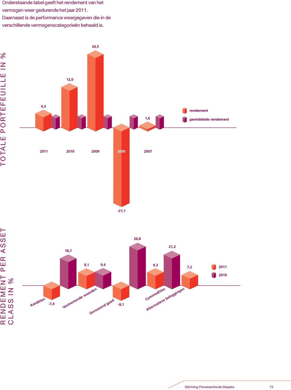 20,5 TOTALE PORTEFEUILLE IN % 12,0 4,5 2011 2010 2009 2008 1,6 2007 rendement gemiddelde rendement -21,1 R e n d e m