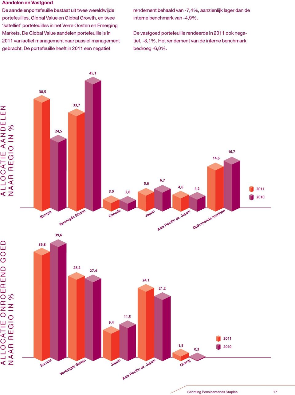 De portefeuille heeft in 2011 een negatief rendement behaald van -7,4%, aanzienlijk lager dan de interne benchmark van -4,9%. De vastgoed portefeuille rendeerde in 2011 ook negatief, -8,1%.