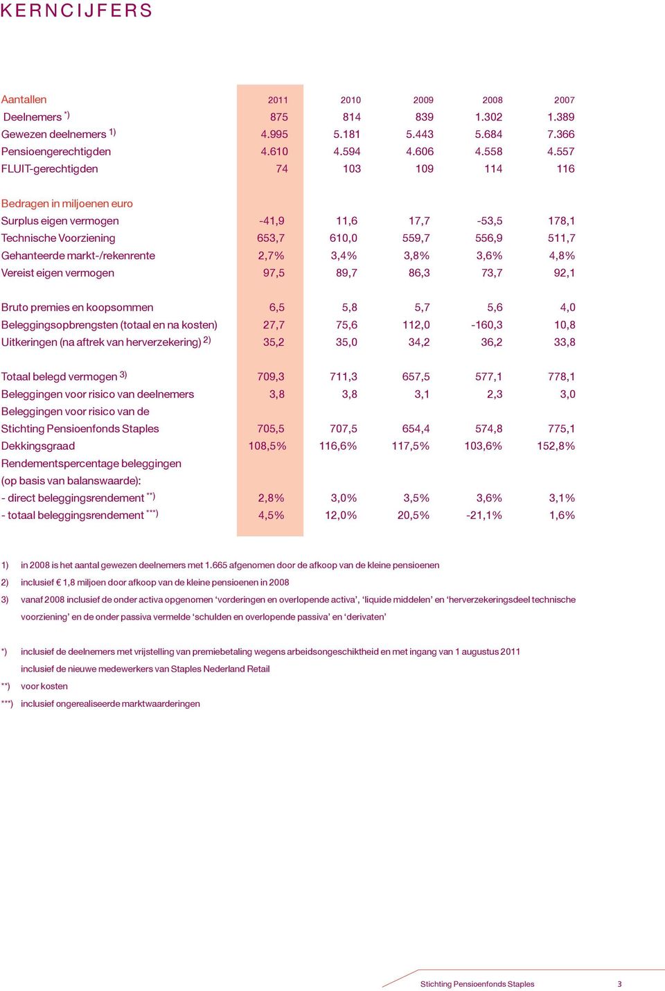 markt-/rekenrente 2,7% 3,4% 3,8% 3,6% 4,8% Vereist eigen vermogen 97,5 89,7 86,3 73,7 92,1 Bruto premies en koopsommen 6,5 5,8 5,7 5,6 4,0 Beleggingsopbrengsten (totaal en na kosten) 27,7 75,6