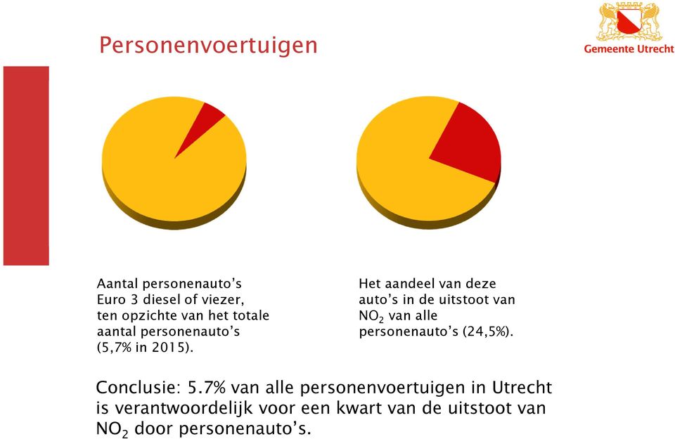 Het aandeel van deze auto s in de uitstoot van NO 2 van alle personenauto s (24,5%).