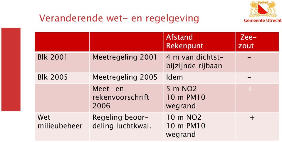 dichtstbijzijnde rijbaan Blk 2005 Meetregeling 2005 Idem - Wet milieubeheer Meet- en