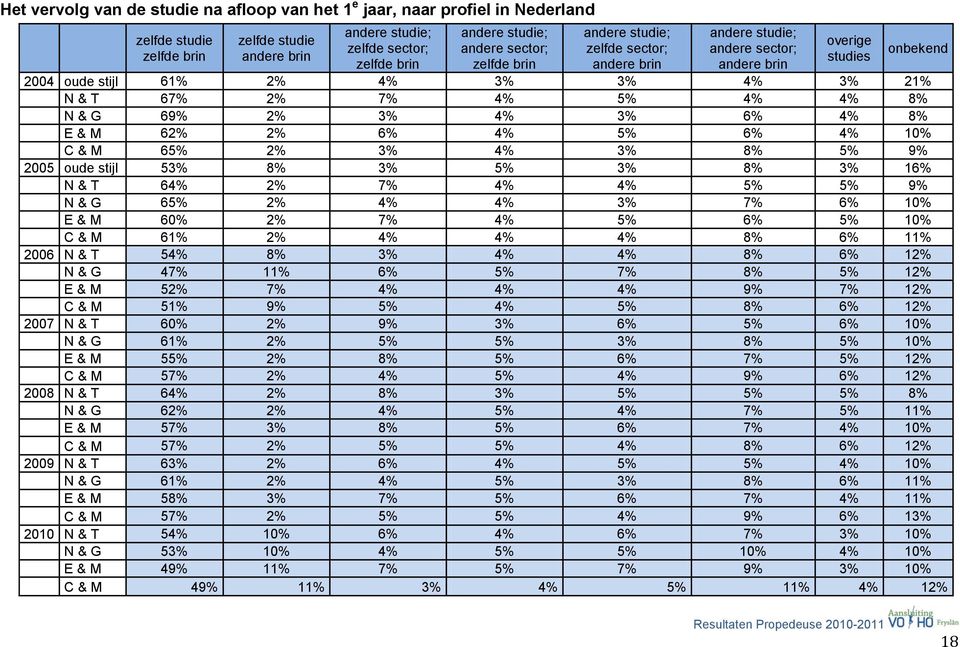 8% N & G 69% 2% 3% 4% 3% 6% 4% 8% E & M 62% 2% 6% 4% 5% 6% 4% 10% C & M 65% 2% 3% 4% 3% 8% 5% 9% 2005 oude stijl 53% 8% 3% 5% 3% 8% 3% 16% N & T 64% 2% 7% 4% 4% 5% 5% 9% N & G 65% 2% 4% 4% 3% 7% 6%