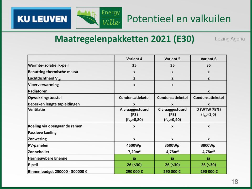 Ventilatie A vraaggestuurd (P3) (f DC =0,80) C vraaggestuurd (P3) (f DC =0,40) D (WTW 79%) (f DC =1,0) Koeling via opengaande ramen x x x Passieve koeling Zonwering x x x