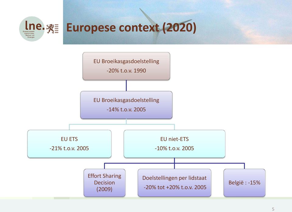 2005 EU ETS -21% t.o.v.