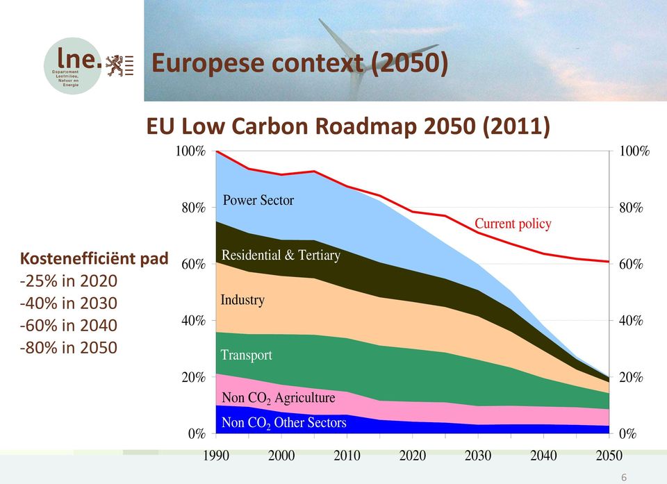 2040-80% in 2050 60% Residential & Tertiary 60% Industry 40% 40% Transport 20%