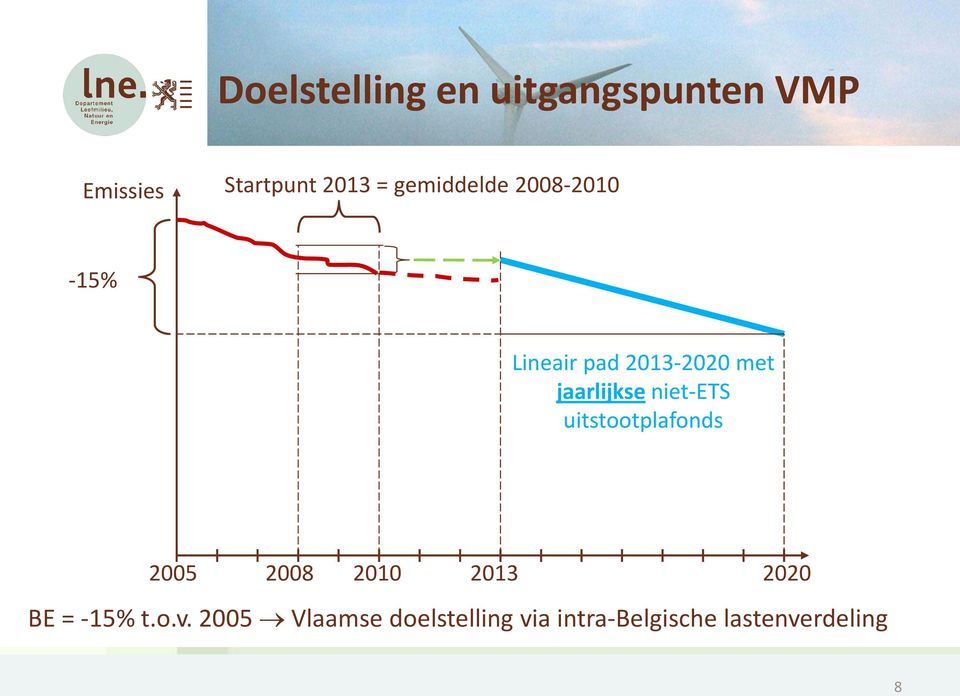 niet-ets uitstootplafonds 2005 2008 2010 2013 2020 BE = -15% t.