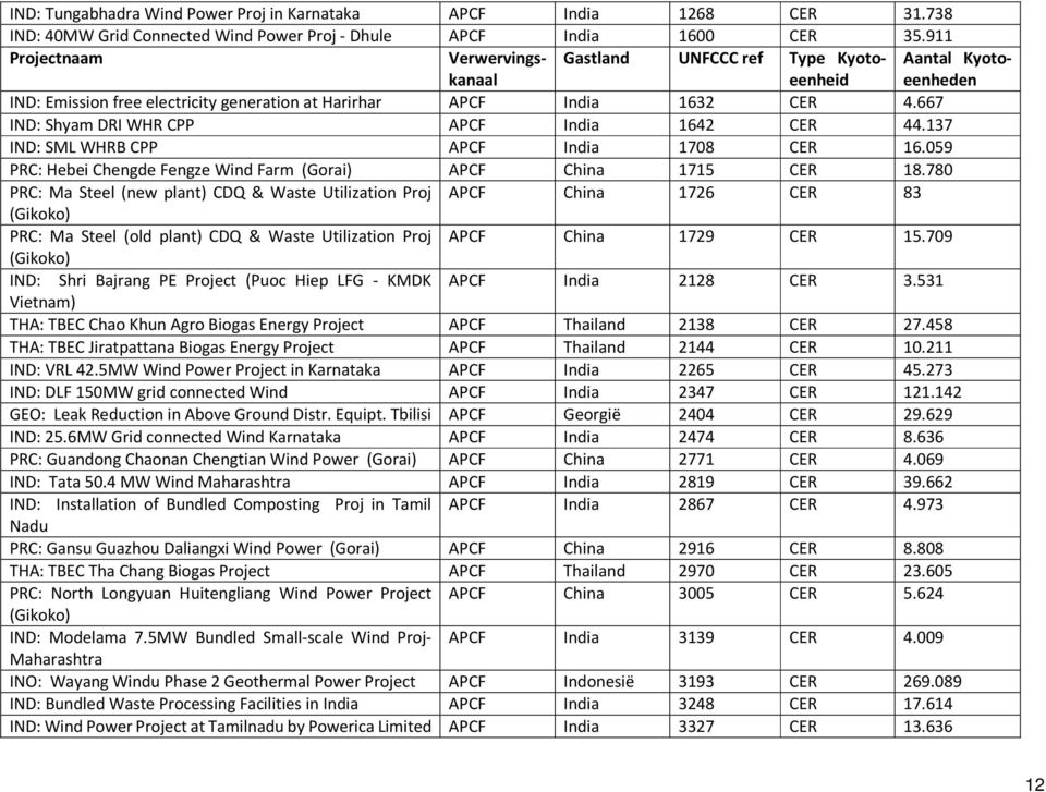 667 IND: Shyam DRI WHR CPP APCF India 1642 CER 44.137 IND: SML WHRB CPP APCF India 1708 CER 16.059 PRC: Hebei Chengde Fengze Wind Farm (Gorai) APCF China 1715 CER 18.