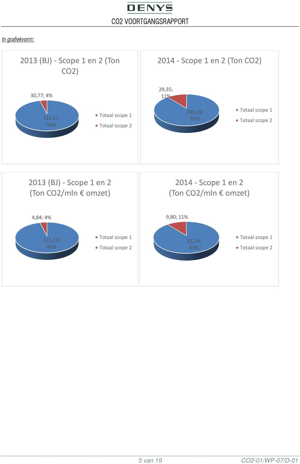 -Scope en 2 (Ton CO2/mln omzet) 204 -Scope en 2 (Ton CO2/mln omzet) 4,84; 4% 9,80; % 5,2;