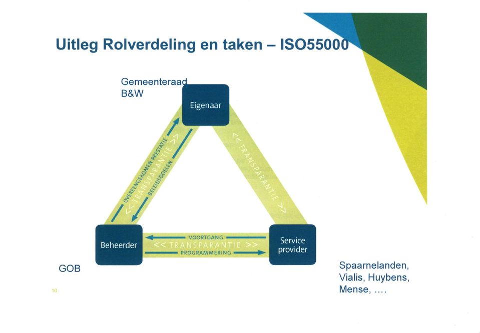 Beheerder VOORTGANG PROGRAMMERING Service