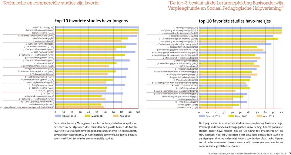 (34280) 3 - Technische Informatica (34475) 3 - Commerciële economie (34402) 4 - AOT - Techniek (34386) 4 - Opleiding tot Fysiotherapeut (34570) 4 - Security Management (30105) 5 - Commerciële