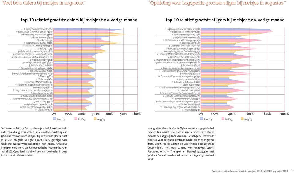 - Integrale Veiligheidskunde (39268) 3 - Business IT & Management (39118) 3 - Policing (39249) 3 - Medische Natuurwetenschappen (50800) 4 - Technische Commerciële Confectiekunde (34254) 4 -