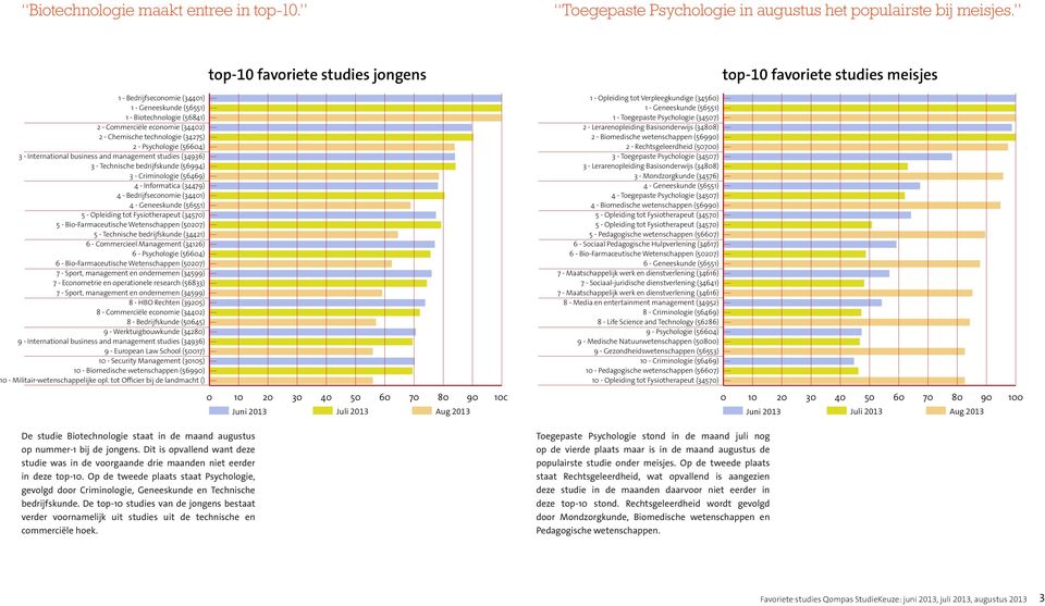 and management studies (34936) 3 - Technische bedrijfskunde (56994) 3 - Criminologie (56469) 4 - Informatica (34479) 4 - Bedrijfseconomie (34401) 4 - Geneeskunde (56551) 5 - Bio-Farmaceutische