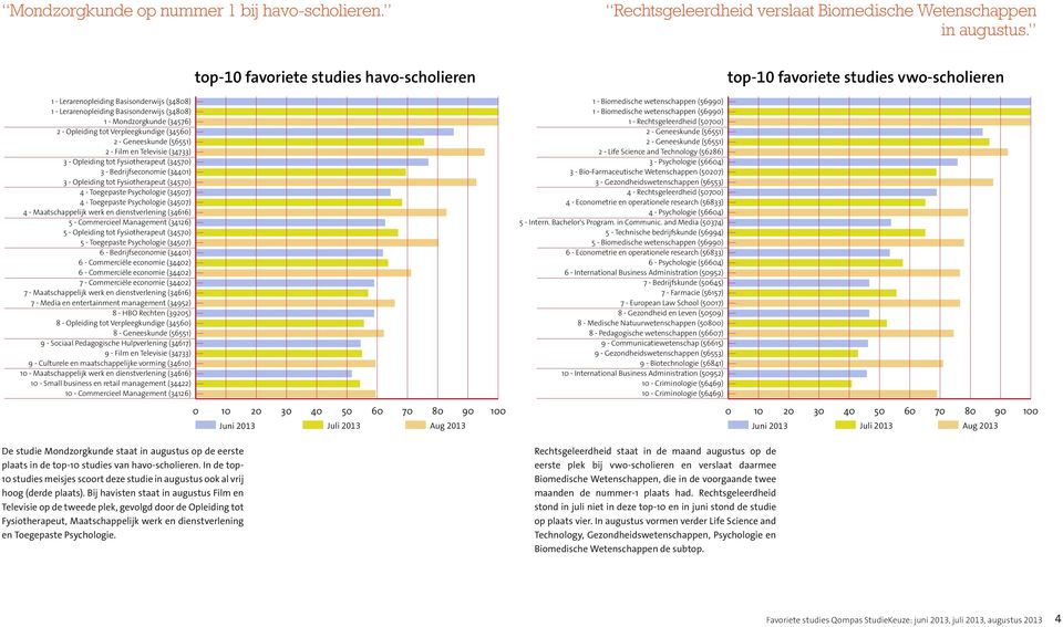 Televisie (34733) 3 - Opleiding tot Fysiotherapeut (34570) 3 - Bedrijfseconomie (34401) 3 - Opleiding tot Fysiotherapeut (34570) 4 - Toegepaste Psychologie (34507) 4 - Toegepaste Psychologie (34507)