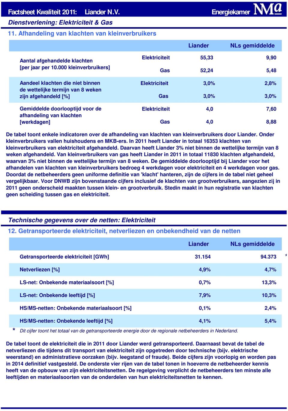 doorlooptijd voor de afhandeling van klachten [werkdagen] Elektriciteit Gas 4, 4, 7,6 8,88 De tabel toont enkele indicatoren over de afhandeling van klachten van kleinverbruikers door.