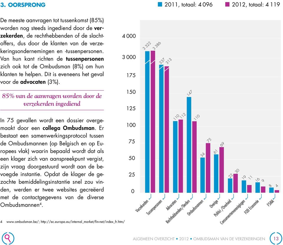 Dit is eveneens het geval voor de advocaten (3%).