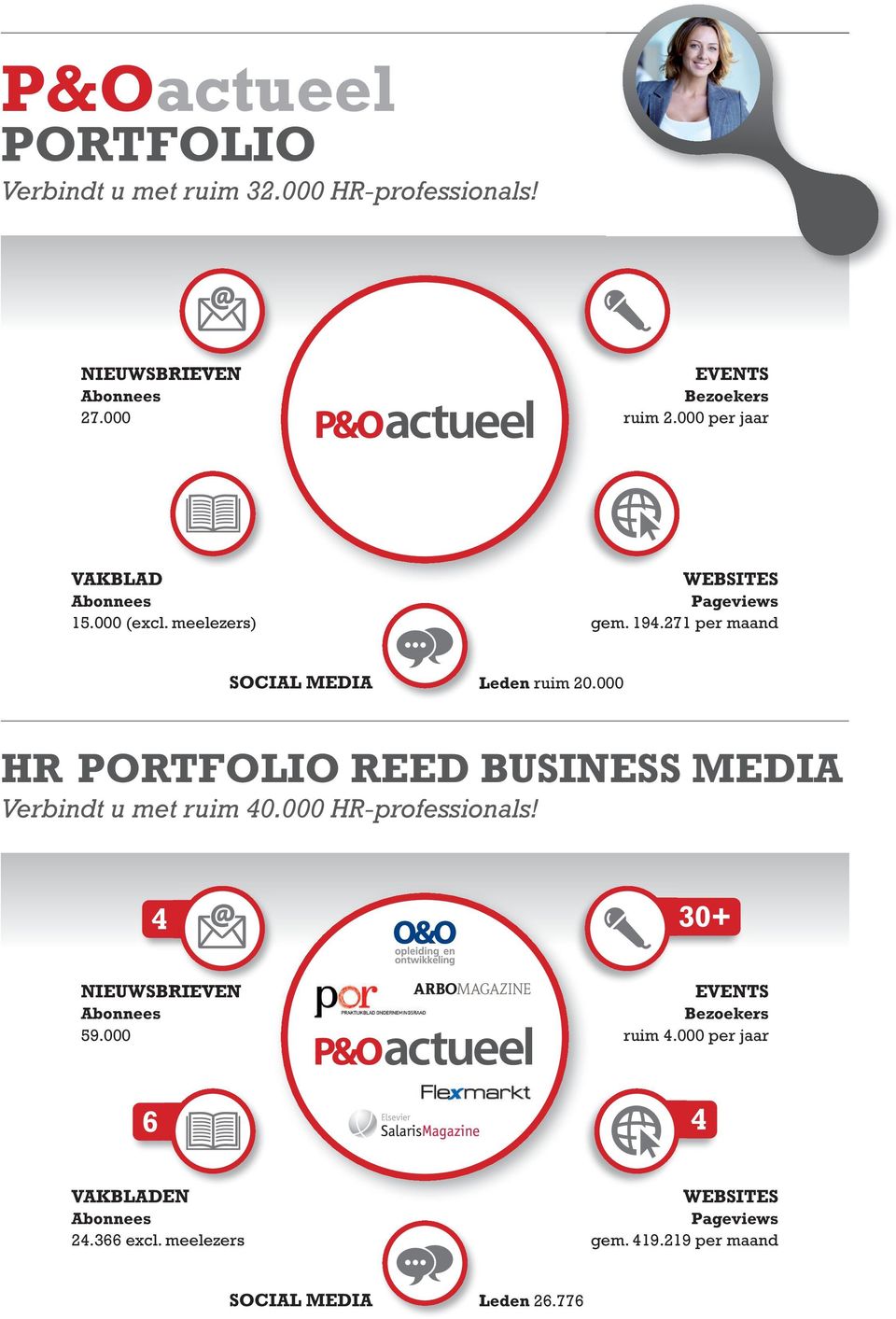 000 HR PORTFOLIO REED BUSINESS MEDIA Verbindt u met ruim 40.000 HR-professionals! 4 30+ NIEUWSBRIEVEN 59.