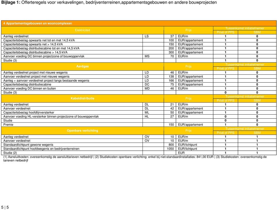 1 0 Studie (3) 1 0 Aanleg verdeelnet project met nieuwe wegenis LD 46 EUR/m 1 0 Aanvoer verdeelnet project met nieuwe wegenis LD 138 EUR/appartement 1 0 Aanleg + aanvoer verdeelnet project langs