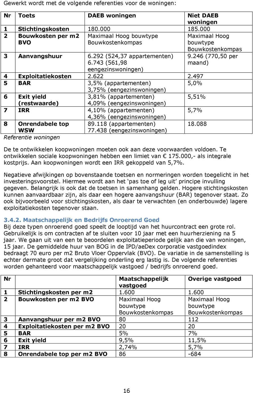 497 5 BAR 3,5% (appartementen) 5,0% 3,75% (eengezinswoningen) 6 Exit yield 3,81% (appartementen) 5,51% (restwaarde) 4,09% (eengezinswoningen) 7 IRR 4,10% (appartementen) 5,7% 4,36%