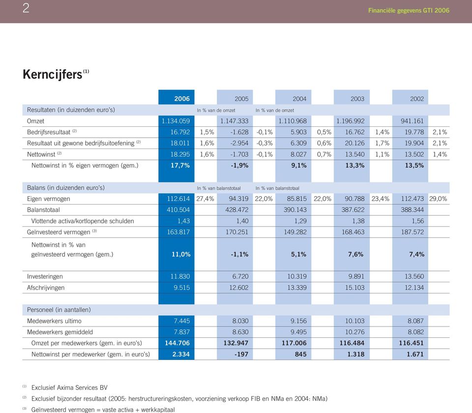 904 2,1% Nettowinst (2) 18.295 1,6% -1.703-0,1% 8.027 0,7% 13.540 1,1% 13.502 1,4% Nettowinst in % eigen vermogen (gem.