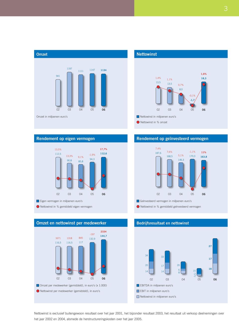 05 06 Eigen vermogen in miljoenen euro s Nettowinst in % gemiddeld eigen vermogen Geïnvesteerd vermogen in miljoenen euro s Nettowinst in % gemiddeld geïnvesteerd vermogen Omzet en nettowinst per